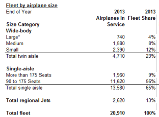 Fleet at year end 2013 - Boeing 2014 CMO.