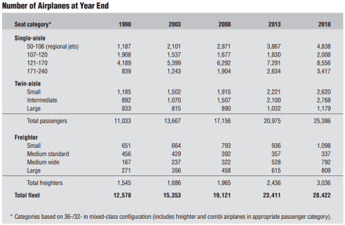 1999 Boeing CMO year-end fleet forecasts for 2003, 2008, 2013 & 2018.