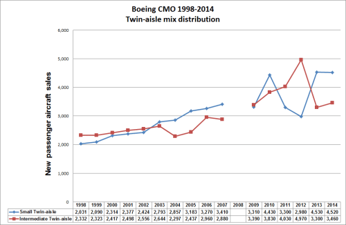 Twin-aisle mix distribution (Boeing CMO 1998-2014).