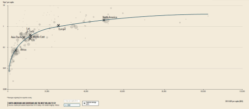 Trips per capita vs. GDP per capita (source: Airbus GMF).
