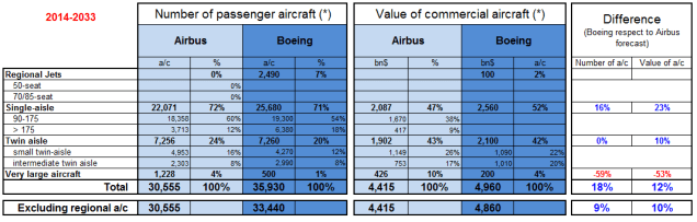 Comparison of Airbus GMF and Boeing CMO 2014-2033.