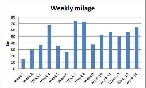 Weekly mileage completed along the training plan for NY.