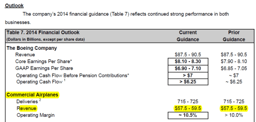 Boeing's 2014 Financial Outlook at Q3 2014 earnings press release.
