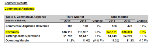 Boeing Commercial Airplanes revenues Q3 2014.