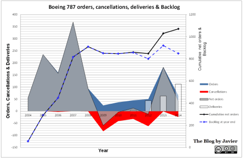 787 orders, cancellations, deliveries and backlog through 2014.