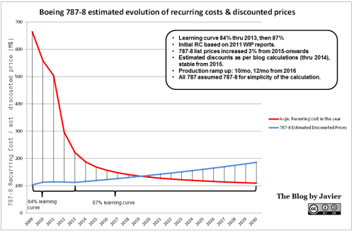 787 recurring cost vs. recurring income evolution.