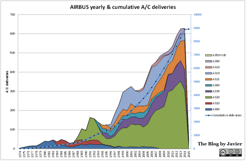 AIRBUS deliveries through January 2015.
