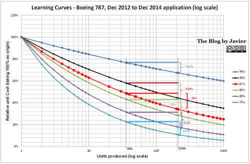 Boeing 787 learning curve over 176 units through Dec 2014 calculation, delta unit cost between 36th & 212th units.