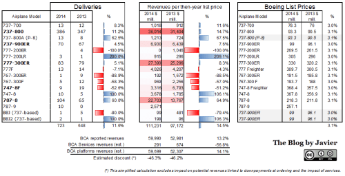 Boeing discount detailed simplified calculation: 2014 vs. 2013.