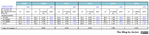 Boeing List and discount Prices evolution table, 2008-2014.