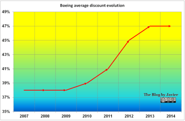 Boeing Average Discount Evolution, through 2014.