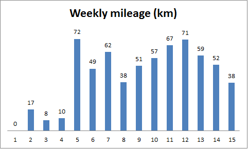 Weekly mileage completed along the training plan for Sevilla.