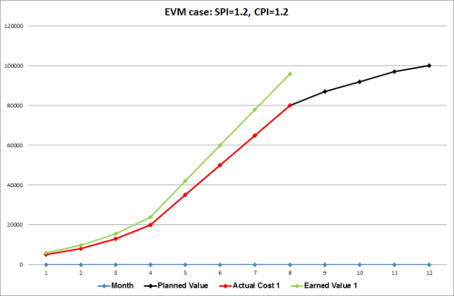 EVM case 1: SPI=1.2, CPI=1.2