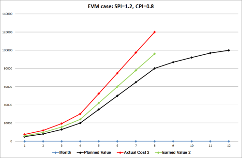 EVM case 2: SPI=1.2, CPI=0.8