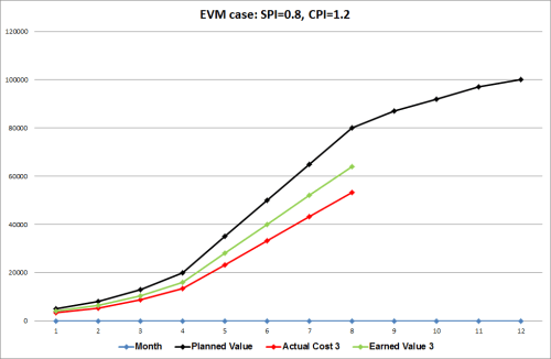 EVM case 3: SPI=0.8, CPI=1.2