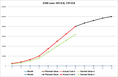 EVM case 4: SPI=0.8, CPI=0.8