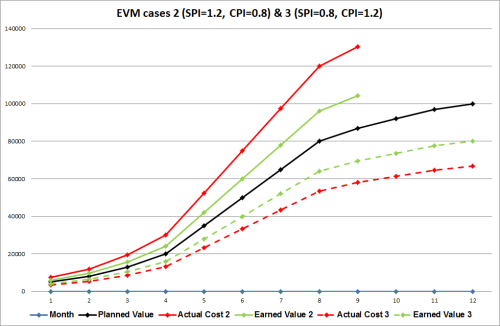 EVM cases 2 and 3.