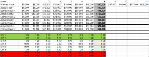 EVM calculations for the 4 cases.