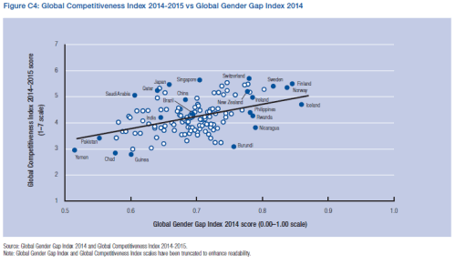 Global Competitive Index vs. Global Gender Gap Index.