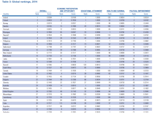 Global Gender Gap Index, 2014 ranking, top 30 countries.