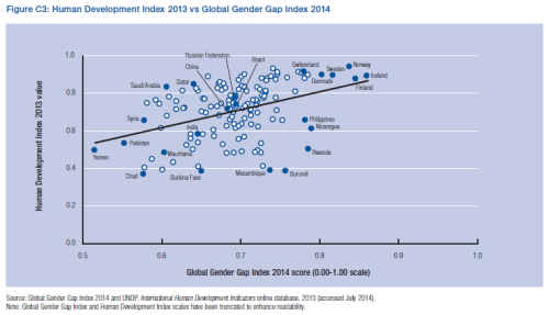 Human Development Index vs. Global Gender Gap Index.