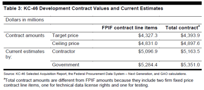 KC-46 EMD Estimates 2012.