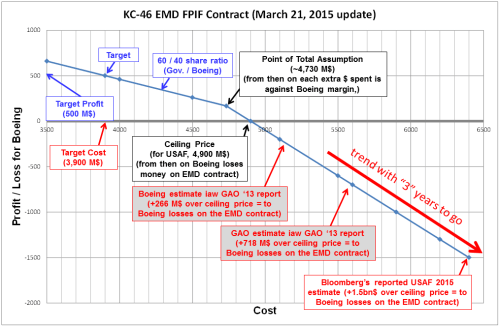 KC-46 EMD FPIF Contract - 2015