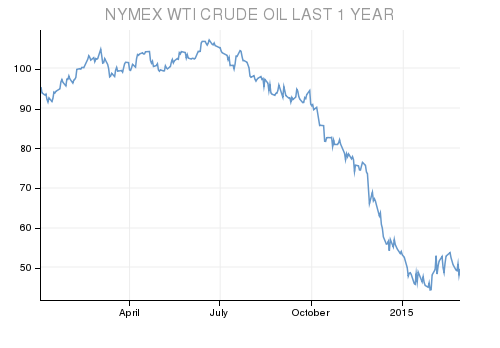 Oil prices drop Q4 2014.