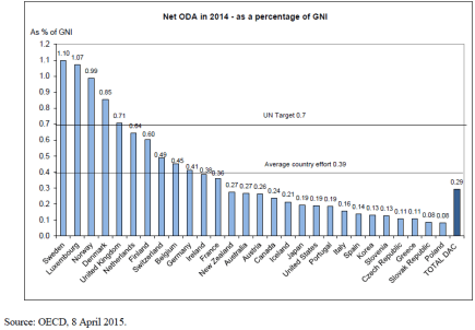 OECD ODA 2014, target, average country effort and total DAC.
