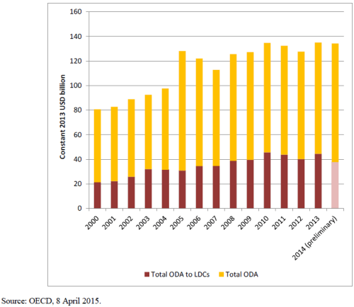 OECD ODA 2014 evolution