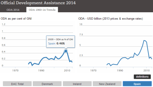 Spain's ODA evolution in relative (% of GNI) and absolute ($bn) terms.