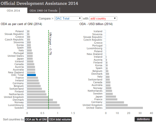 OECD Official Development Assistance, 2014 data.