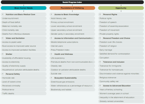 Social Progress Index indicators.