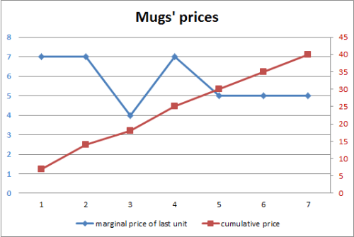 Mugs' prices.