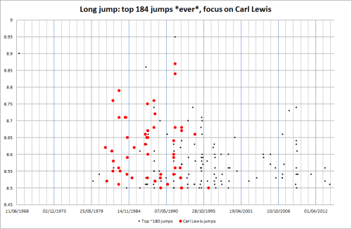 Best ever ~180 long jumps, focus on Carl Lewis.