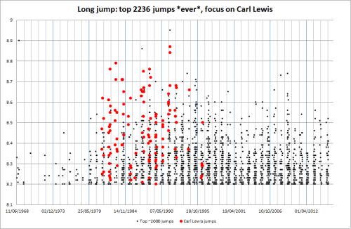 Best ever ~2200 long jumps, focus on Carl Lewis.