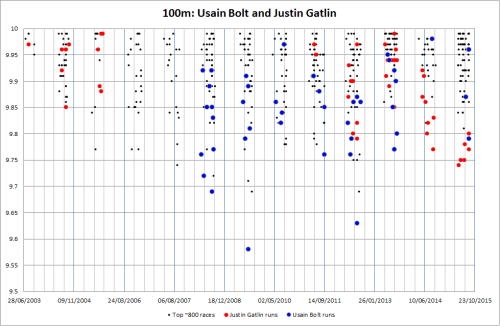 Best ever ~800 100m times, focus on Usain Bolt and Justin Gatlin.