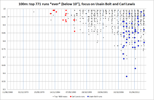 Best ever ~800 100m times, focus on Carl Lewis and Usain Bolt.