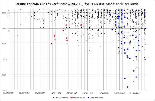 Best ever ~950 200m times, focus on Carl Lewis and Usain Bolt.