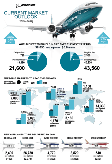 Boeing Commercial Aviation Market Forecast 2015-2034 infographic.