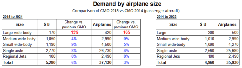 CMO 2015 vs 2014 comparison.