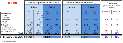 Comparison of Airbus GMF and Boeing CMO 2015-2034.