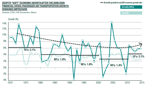 GDP and traffic growth (source: Airbus 2015 GMF).