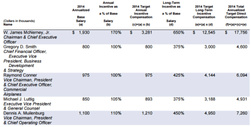 Boeing’s Jim McNerney 2014 compensation.