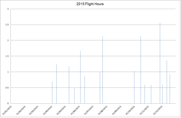 2015 Flight Hours.