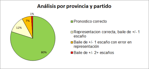Analisis por partido y provincia.
