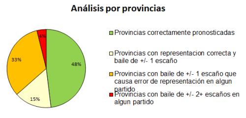 Análisis por provincia.