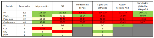 Comparativa de encuestas electorales vs resultados.