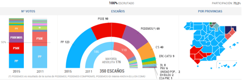 Resultados elecciones generales 2015.