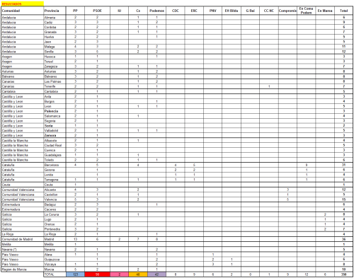 Resultados detallados por provincia.